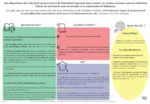 Des études géotechniques sont imposées par la loi.