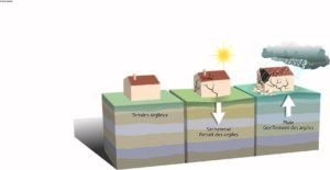 Le phénomène de retrait-gonflement des argiles