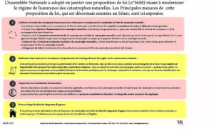 L'Assemblée Nationale a récemment voté une proposition de réforme du régime d'assurance des catastrophes naturelles